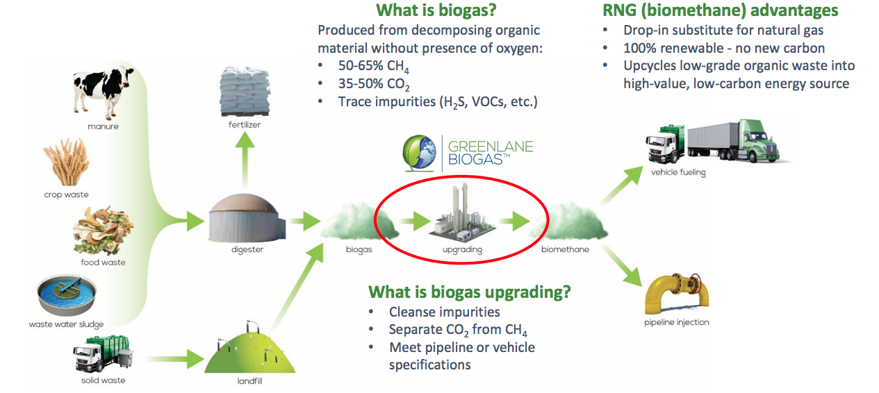 Biogas information chart
