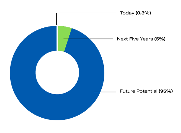 RNG Share in the North American Natural Gas Distribution Network